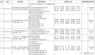 清遠(yuǎn)市七項(xiàng)科技成果榮獲2017年度廣東省農(nóng)業(yè)技術(shù)推廣獎(jiǎng)，軟件開發(fā)助力農(nóng)業(yè)現(xiàn)代化